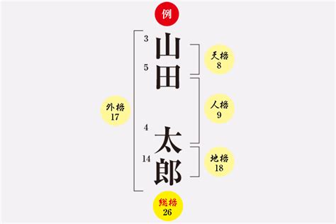 外格7|姓名判断で7系統の画数が持つ意味、運勢